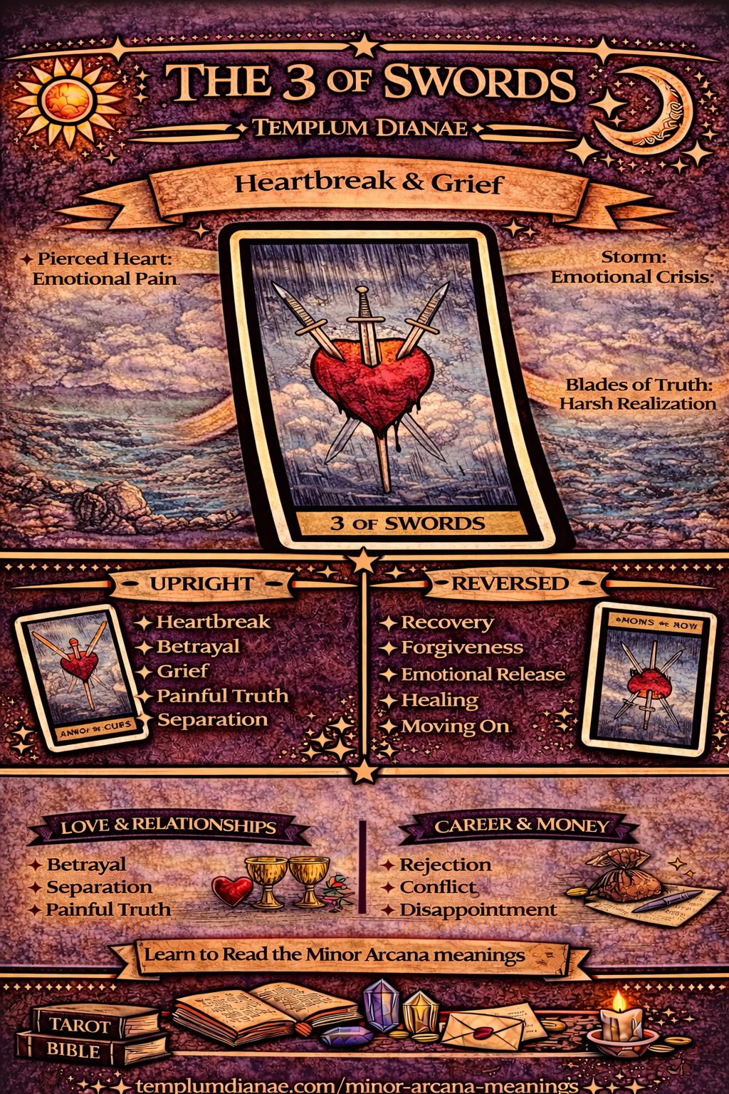 3 of Swords card meaning infographic cheat sheet with keywords and all meanings upright and reversed