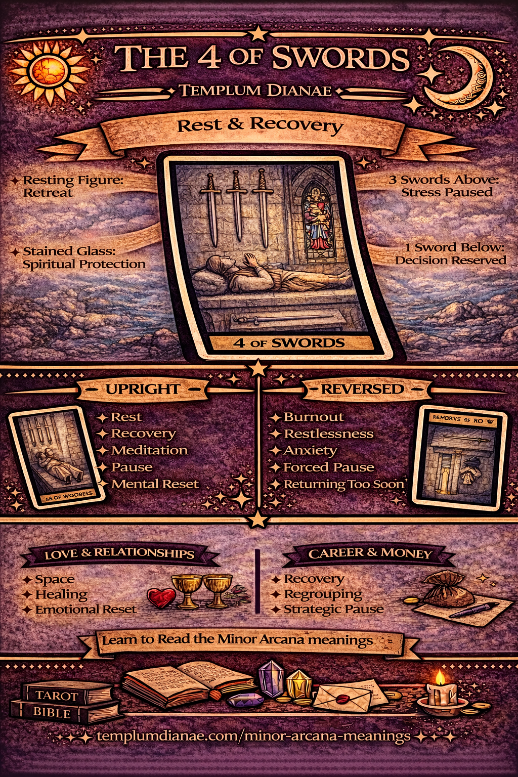 4 of Swords card meaning infographic cheat sheet with keywords and all meanings upright and reversed