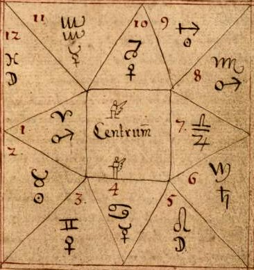 Historic square horoscope diagram showing the twelve astrological houses from an eighteenth-century Icelandic manuscript